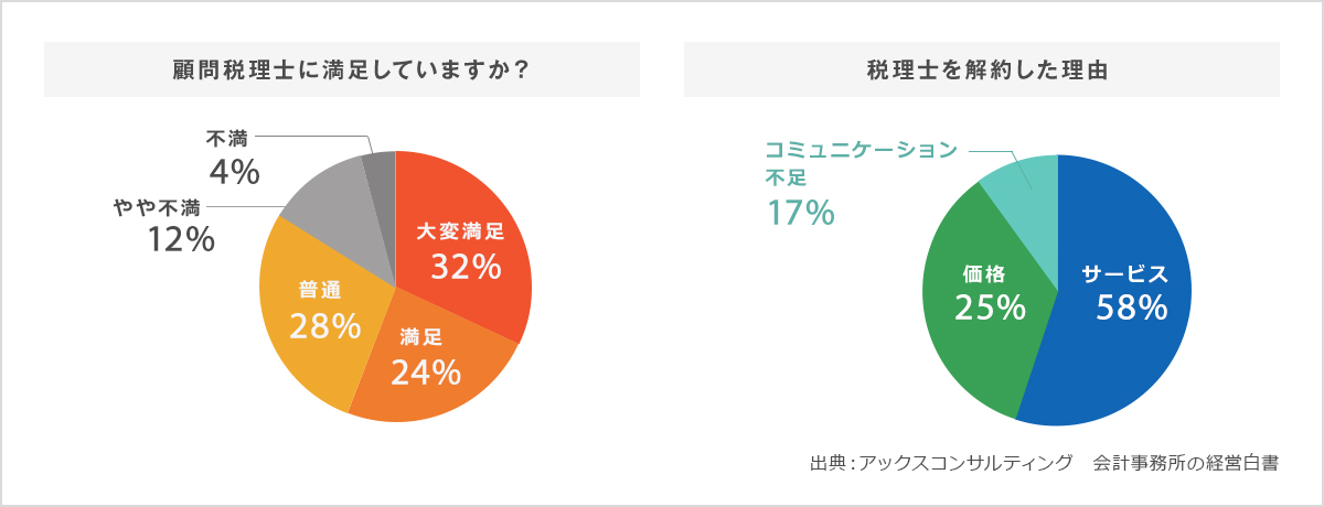 税理士の満足度、変更理由 | 会計事務所アリー